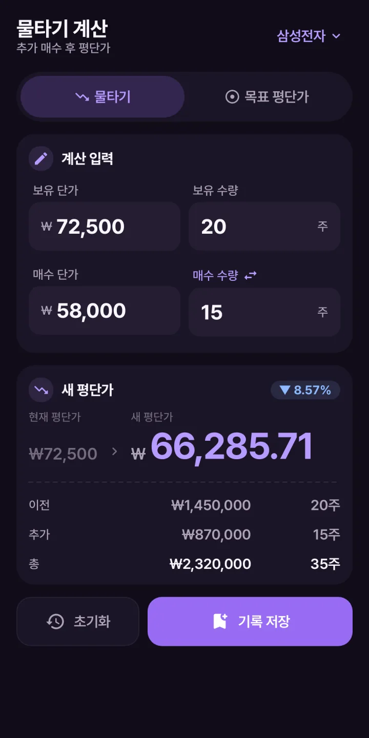 물타기 계산 화면 — 72,500원에 20주, 58,000원에 15주를 더 사면 새 평단가 66,285.71원