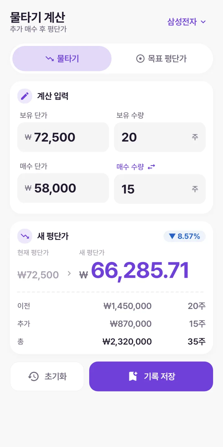 물타기 계산 화면 — 72,500원에 20주, 58,000원에 15주를 더 사면 새 평단가 66,285.71원