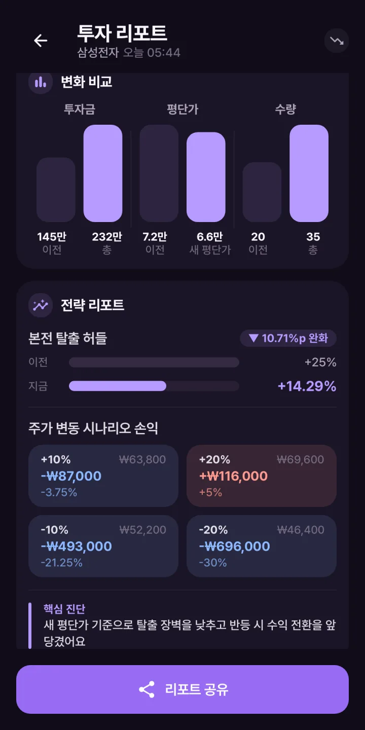 투자 리포트 — 본전 탈출 허들과 주가 변동 시나리오 손익