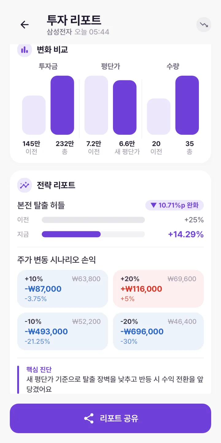 투자 리포트 — 본전 탈출 허들과 주가 변동 시나리오 손익